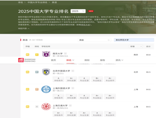 六合彩预测方法
英语专业获“2025软科中国大学专业排名”B+等级